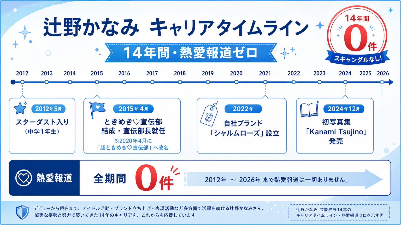 辻野かなみ 芸能キャリア14年・恋愛報道ゼロのタイムライン
