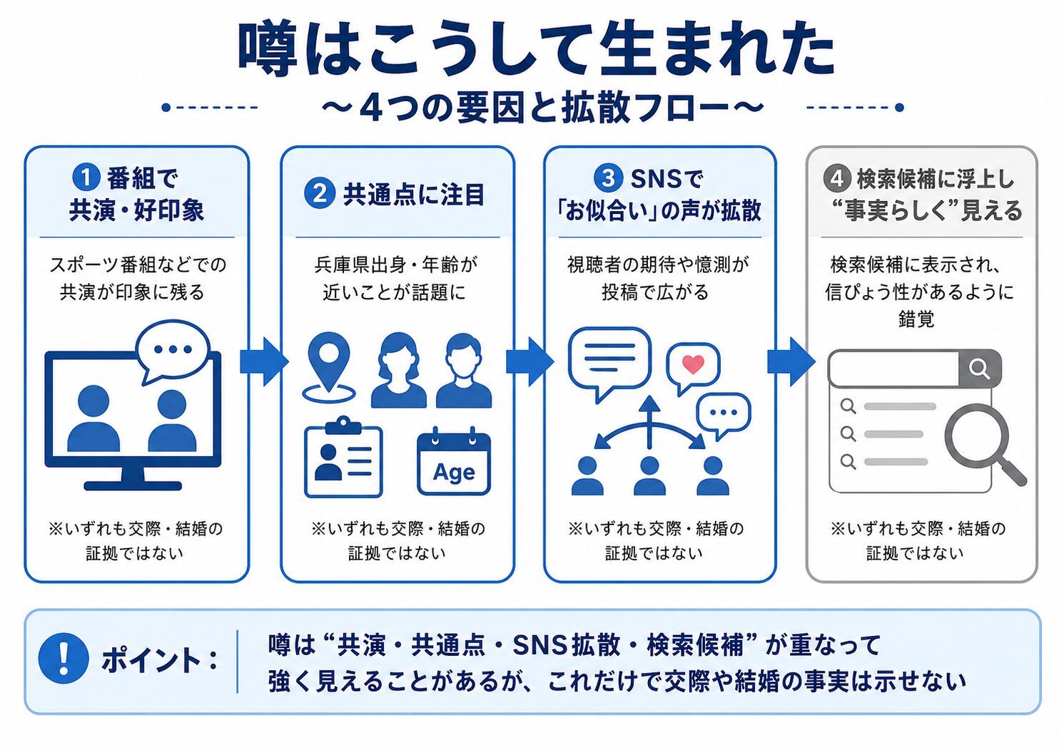ヒロド歩美と山田哲人の結婚の噂が番組共演と共通点から拡散した流れを示すフロー図