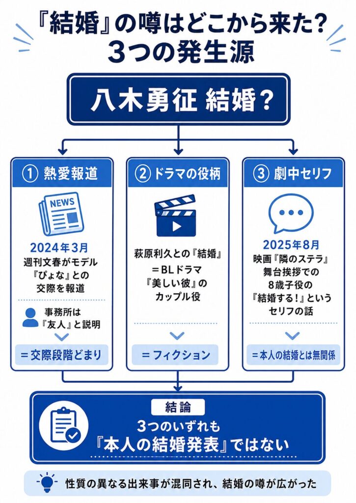 八木勇征の結婚の噂が生まれた3つの発生源を示すフロー図