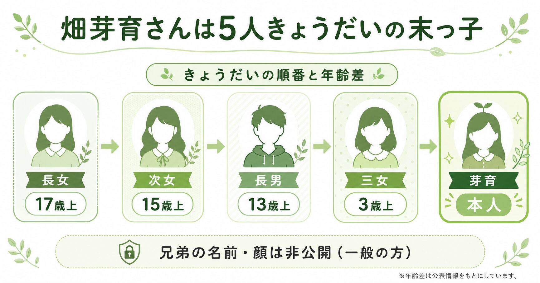 畑芽育の5人きょうだいの構成と年齢差を示した図