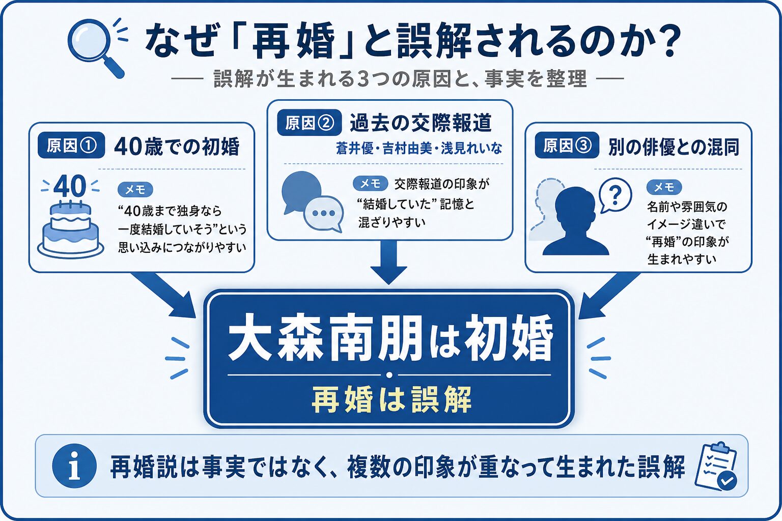 大森南朋が再婚と誤解される3つの理由を示す図（実際は初婚）
