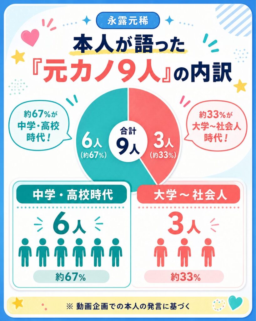 永露元稀が動画で語った元カノ9人の内訳(中高6人・大学以降3人)を示す図