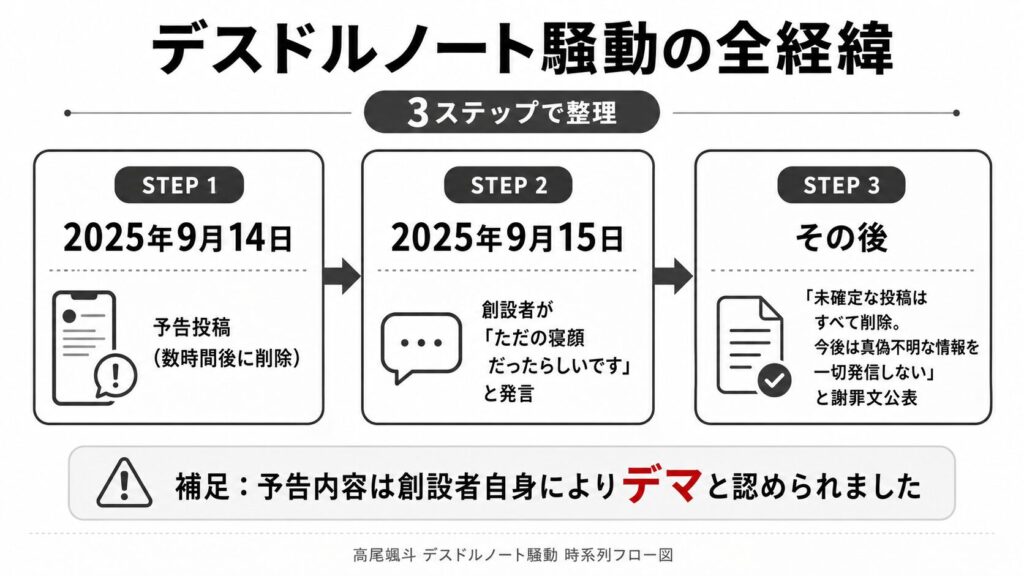 デスドルノート騒動 時系列フロー図