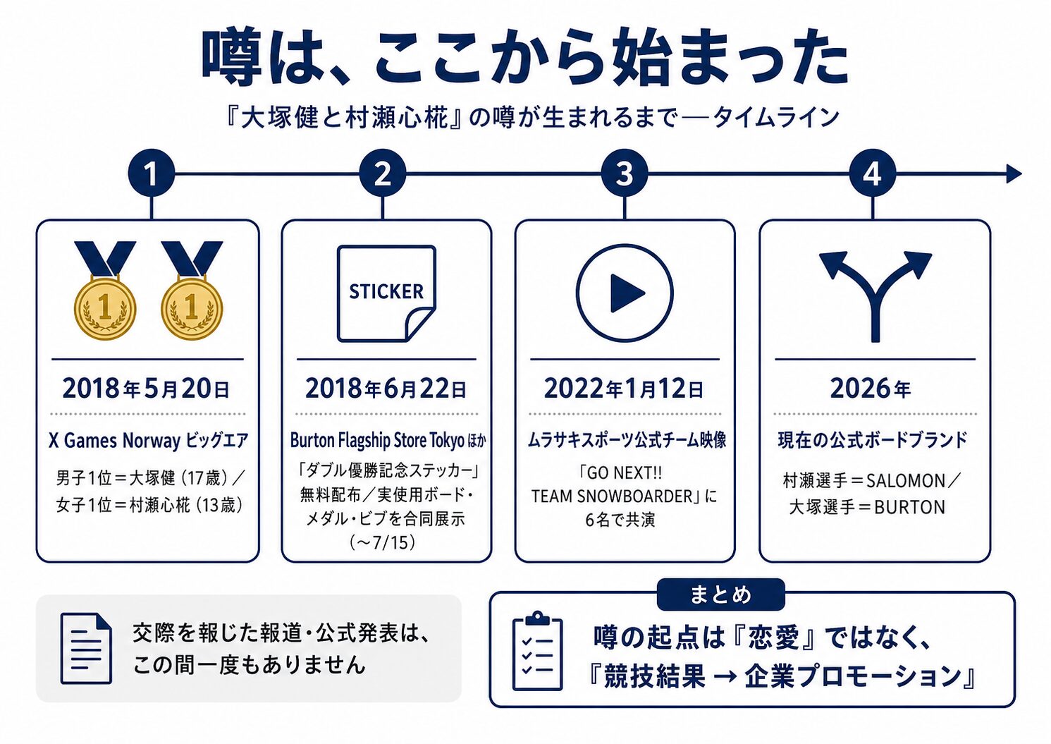 村瀬心椛と大塚健の噂の起点を示すタイムライン図。2018年5月20日のX Games Norwayダブル優勝と、同年6月22日のバートンストアでの記念ステッカー配布・合同展示が噂の発端であることを示す