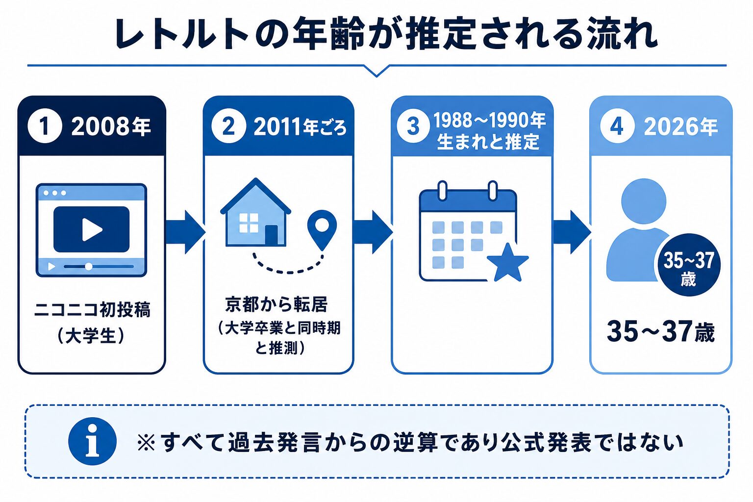 レトルトの活動歴から年齢を逆算する流れを示すタイムライン図