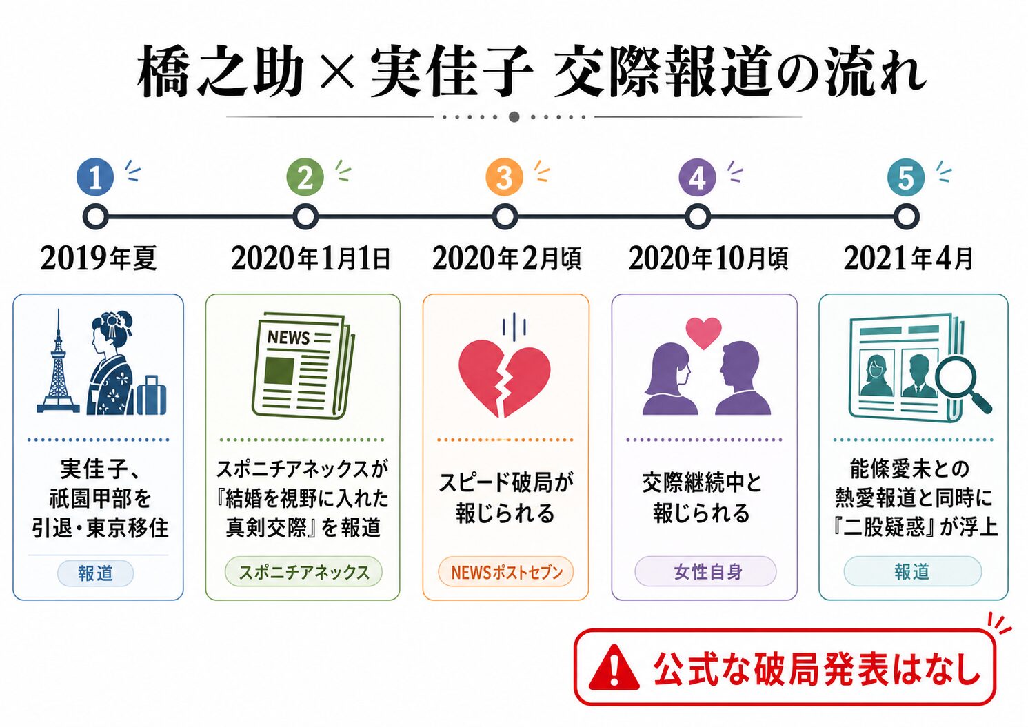 中村橋之助と実佳子 交際〜破局の時系列