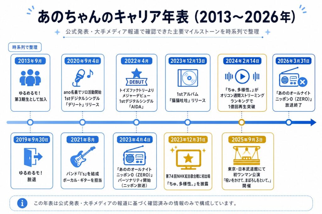 あのちゃんのキャリア年表（2013〜2026年）