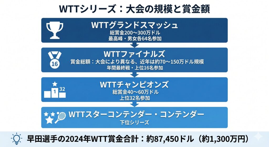 WTTシリーズの大会規模と賞金額を示す階層フロー図