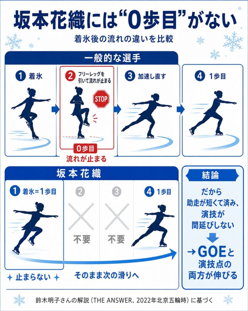 一般的な選手の着氷には流れが止まる0歩目があるのに対し、坂本花織は着氷がそのまま1歩目になっていることを示す比較図解