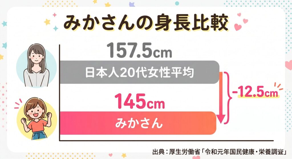 みかさんの身長比較グラフ
