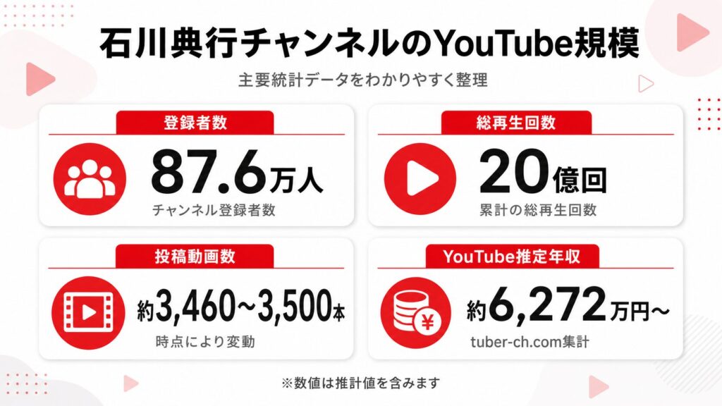 石川典行YouTubeチャンネル規模データ