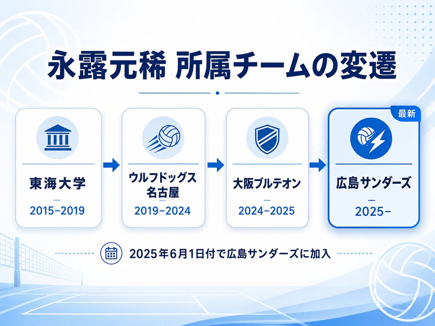 永露元稀の所属チーム変遷(東海大学から名古屋・大阪を経て広島サンダーズまで)を示すタイムライン