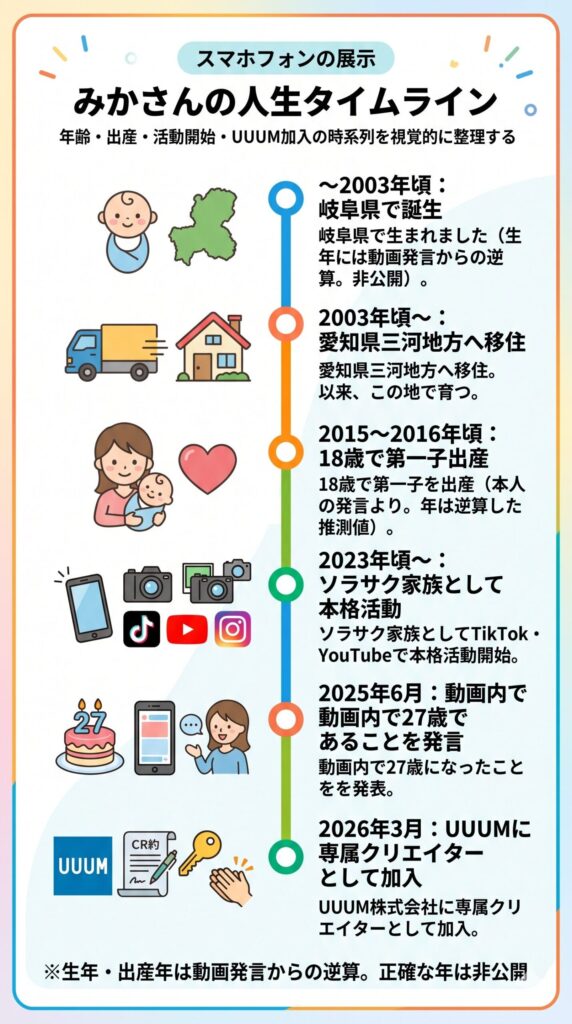 みかさんの人生タイムライン