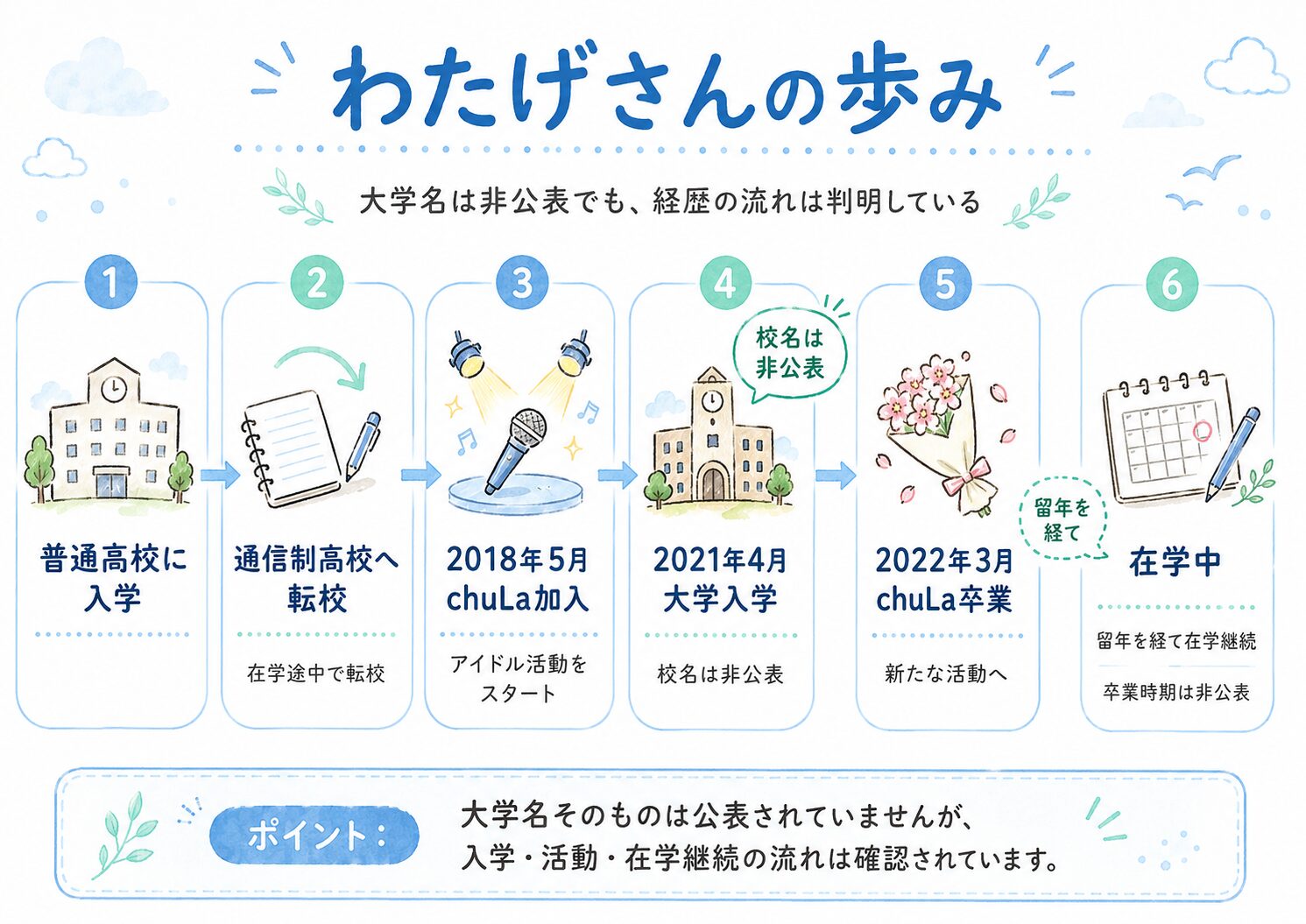 わたげの学歴と経歴を示すタイムライン。進学校から通信制高校への転校、chuLa加入・卒業、大学入学から在学継続までの流れ。