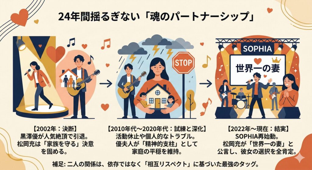 黒澤優と松岡充の24年にわたる結婚生活の歩みを示すフロー図。決断、試練、そして結実というプロセスを解説