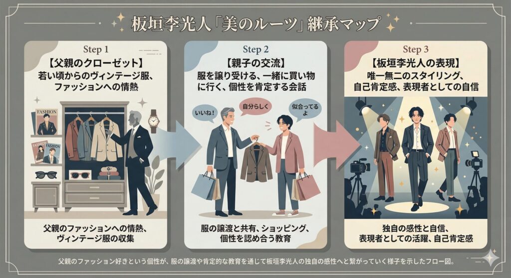 板垣李光人の感性の継承フロー