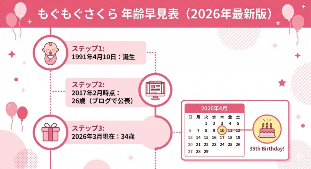 2026年カレンダーと年齢の算出図解