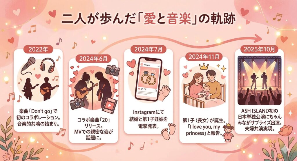 ちゃんみな&ASH ISLAND 愛と音楽のタイムライン