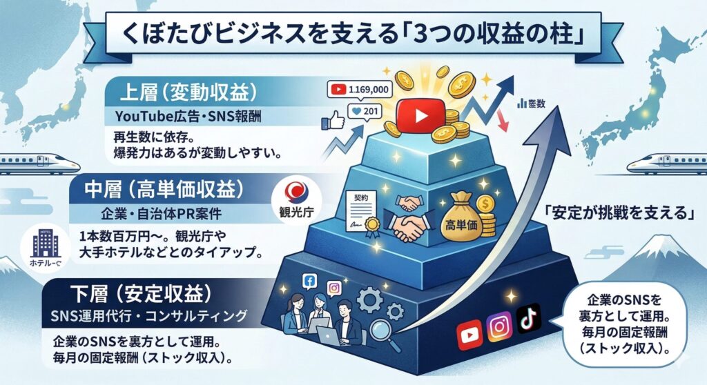 くぼたび夫婦の「3層収益ピラミッド」