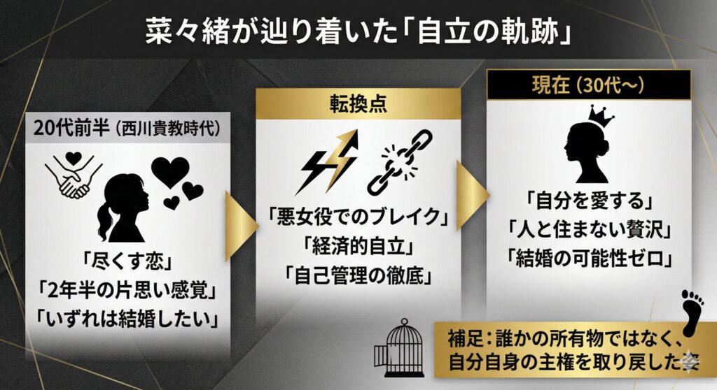 菜々緒の恋愛観・結婚観のマインドシフト図