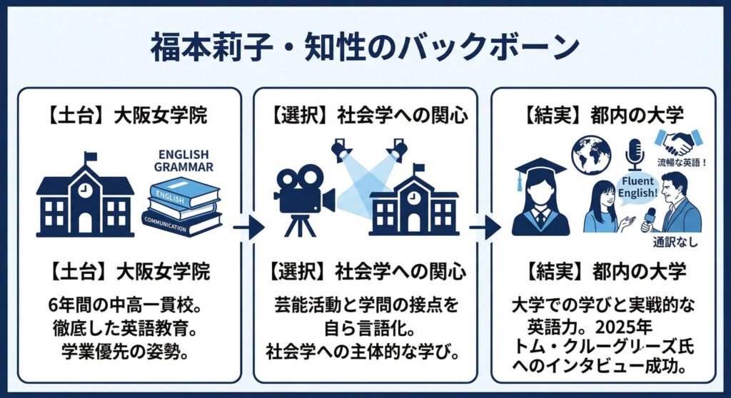 福本莉子の知性の形成プロセス