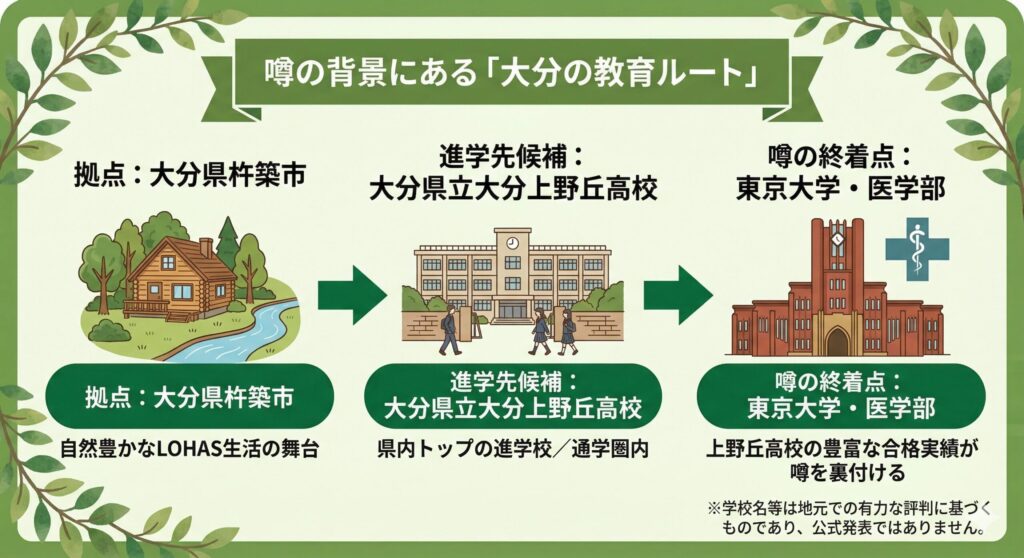 南家と大分上野丘高校〜東大への進学ルート図解