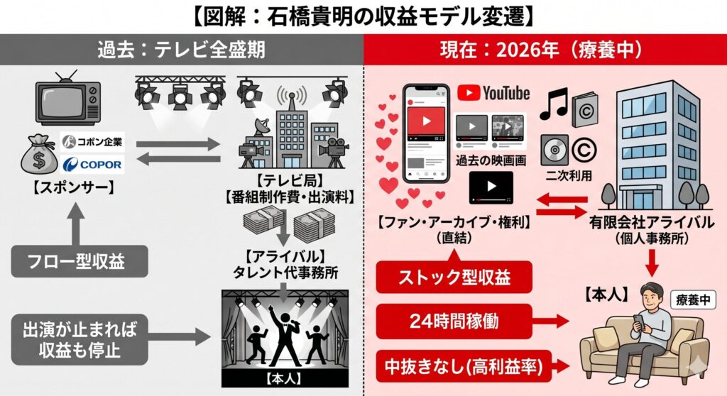 石橋貴明の収益モデル変遷