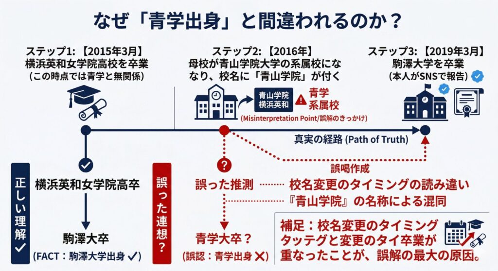 森田望智の学歴と「青学誤報」の構造図
