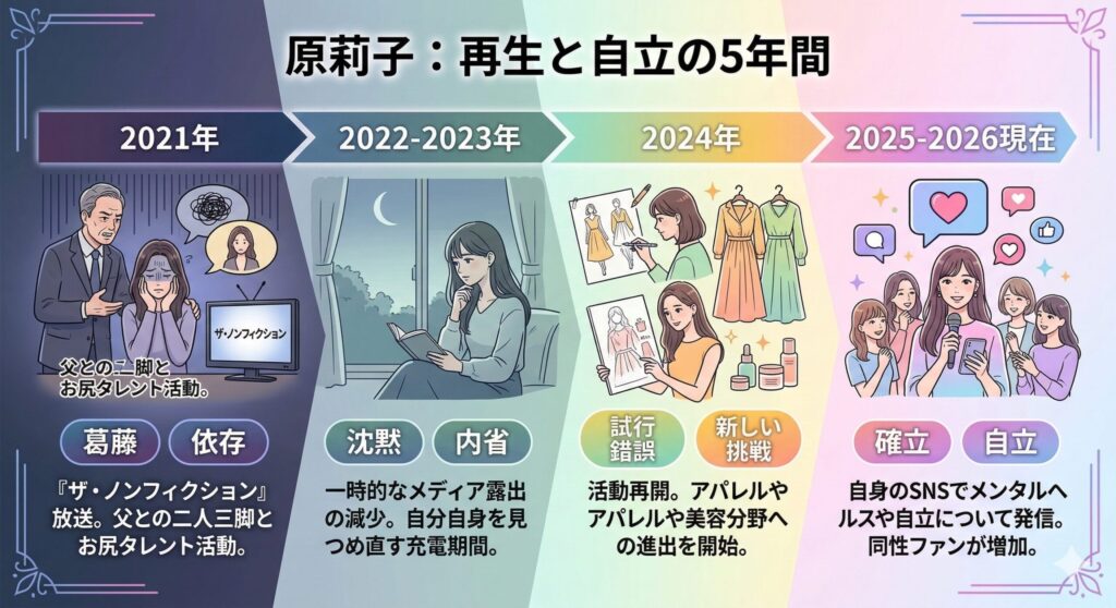 原莉子の活動変遷タイムライン（2021-2026）