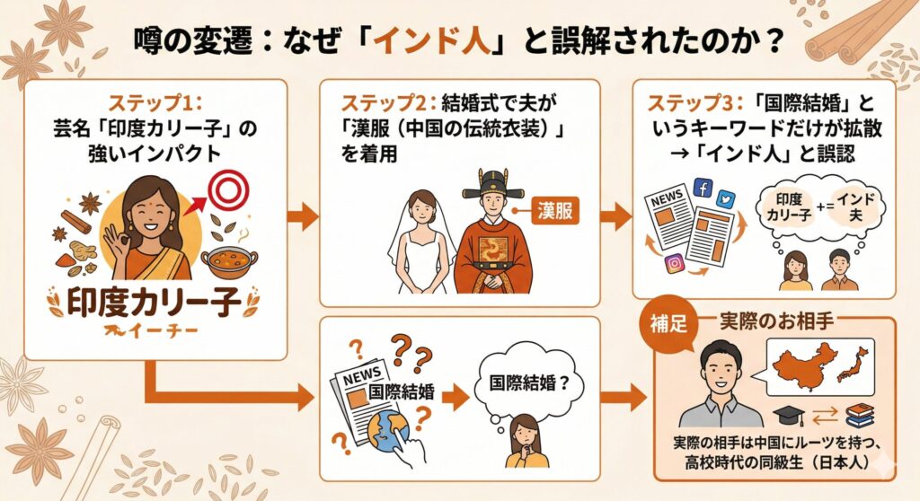 印度カリー子「国際結婚」の噂が生まれたメカニズム