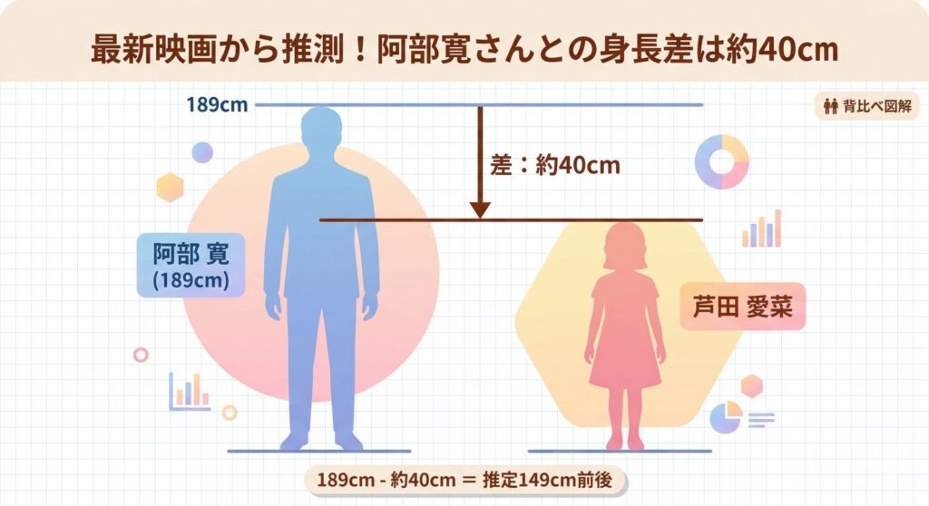 阿部寛氏と芦田愛菜氏の身長差図解インフォグラフィック