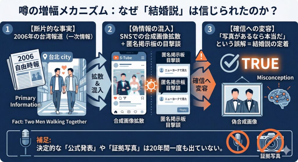 ネット上の噂が「真実」にすり替わるプロセス