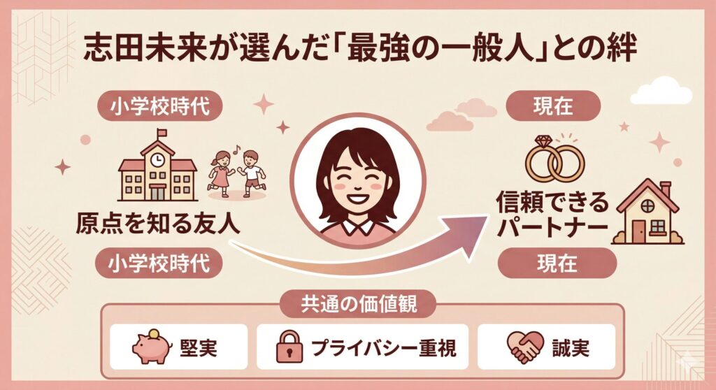 志田未来と旦那様の関係性マップ