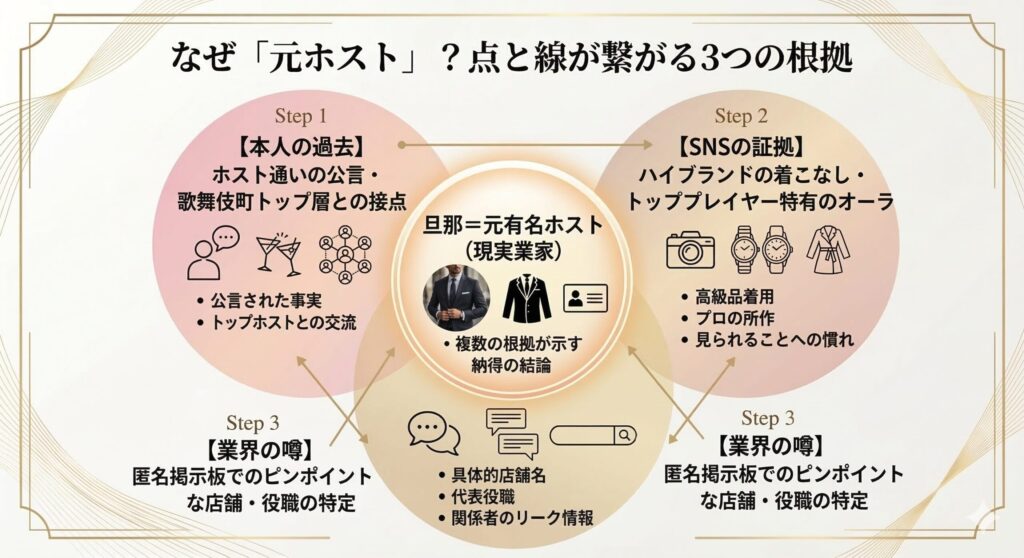 旦那様の「元ホスト説」を裏付ける3つの情報源フロー図