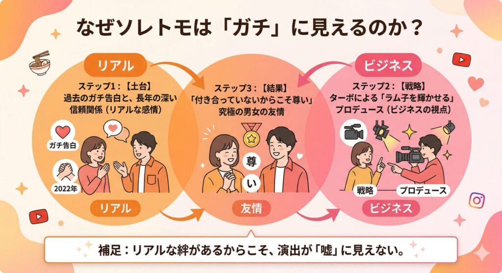 ソレトモ独自の魅力構造図