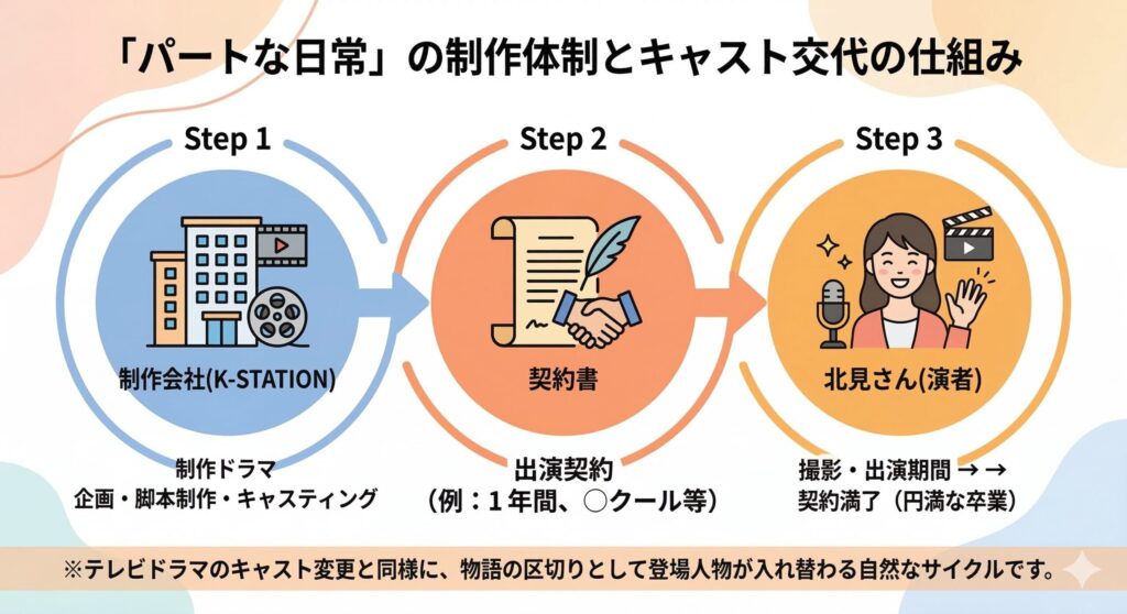 制作会社（K-STATION）とキャストの契約サイクルの図解