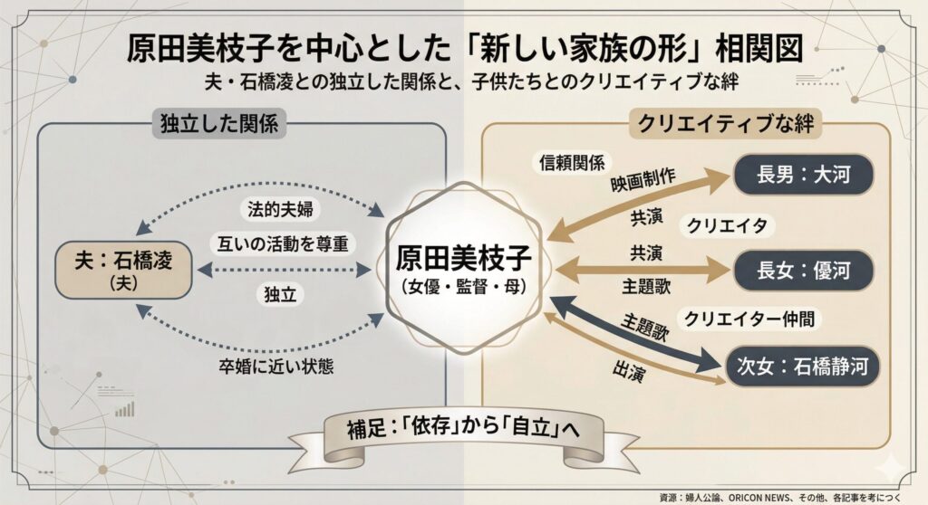原田美枝子を中心とした「新しい家族の形」相関図