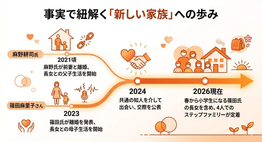 麻野耕司氏と篠田麻里子さんの歩みと家族の統合