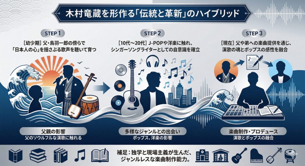 木村竜蔵の音楽的アイデンティティ形成図