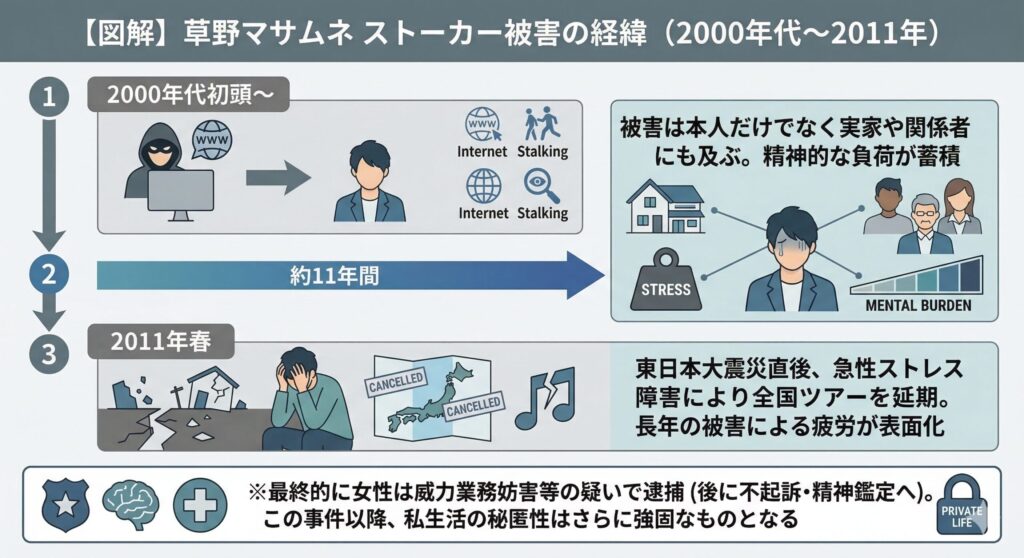 草野マサムネ ストーカー被害事件のタイムライン