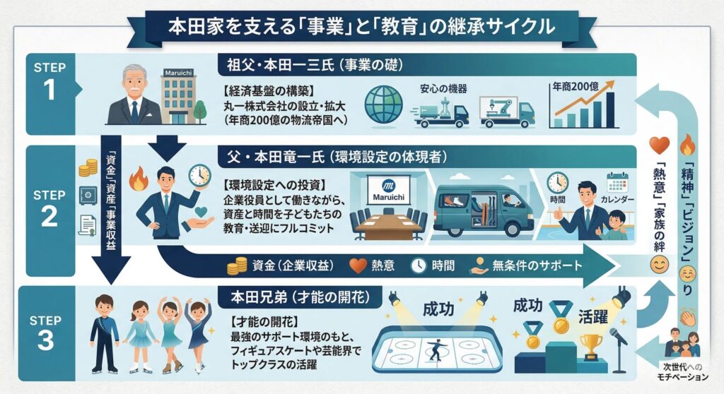 3代にわたる事業と教育の承継図