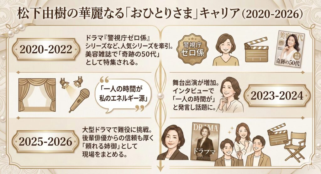 2020年から2026年にかけての松下由樹の主な出演作と、充実した私生活のエピソードをまとめたタイムライン図。