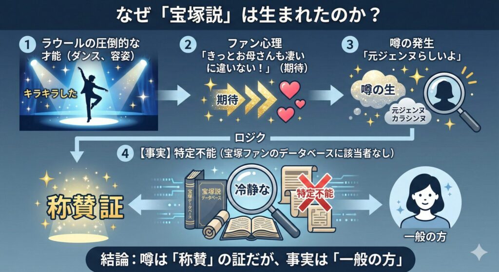 ラウールの才能への称賛が宝塚説を生んだが、特定されていないためデマであると示すフローチャート。