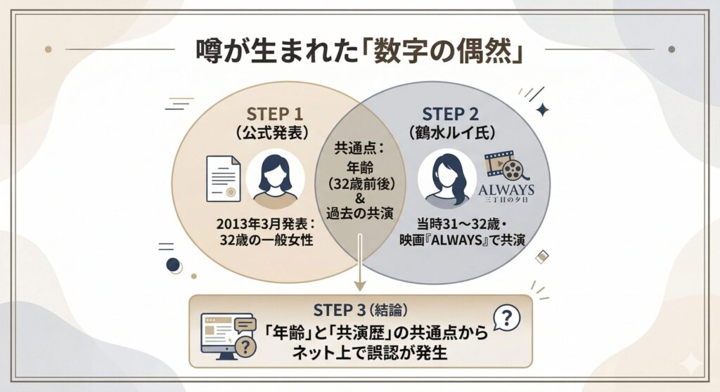 公式発表と噂の対象(鶴水氏)の属性比較