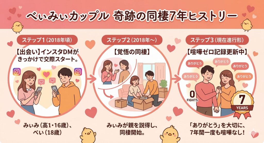 べぃみぃカップルの関係性ヒストリー年表