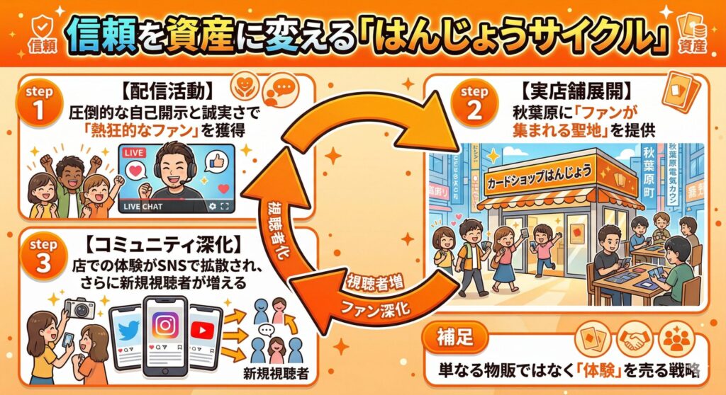 はんじょう流・ハイブリッドビジネスモデル