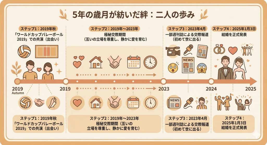 桐山照史と狩野舞子の交際タイムライン（2019-2025）