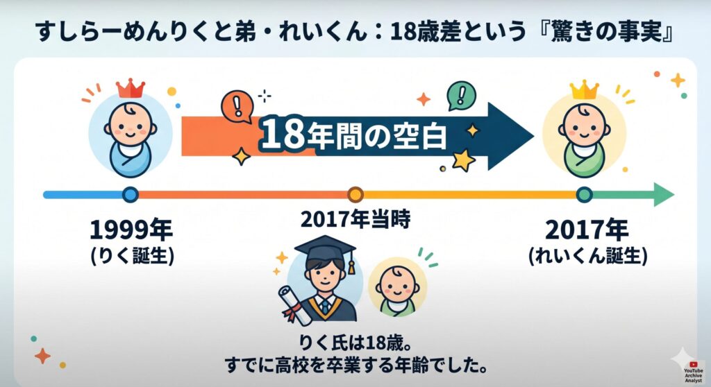 すしらーめんりくと弟の年齢差比較