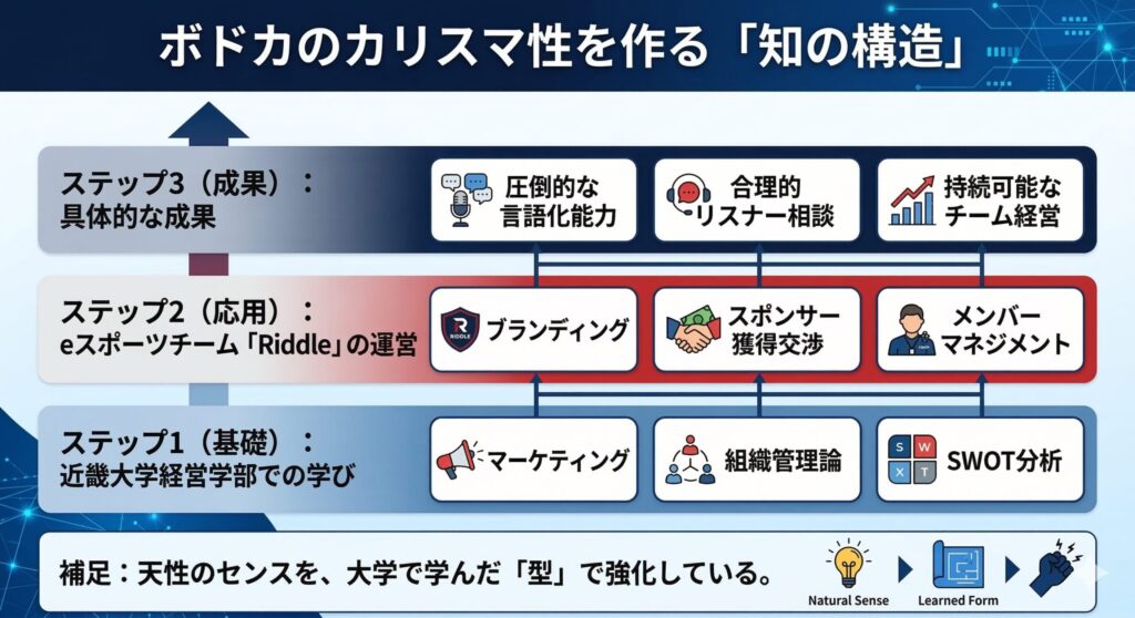 ボドカのスキル構成と大学での学びの相関図