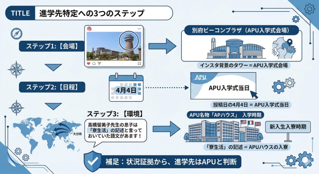 財前直見さんの投稿写真とAPU入学式の照合